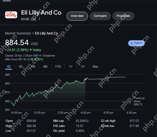 药品负责人Eli Lilly and Co（NYSE：LLY）的股票在交易中表现出明显的向上势头
